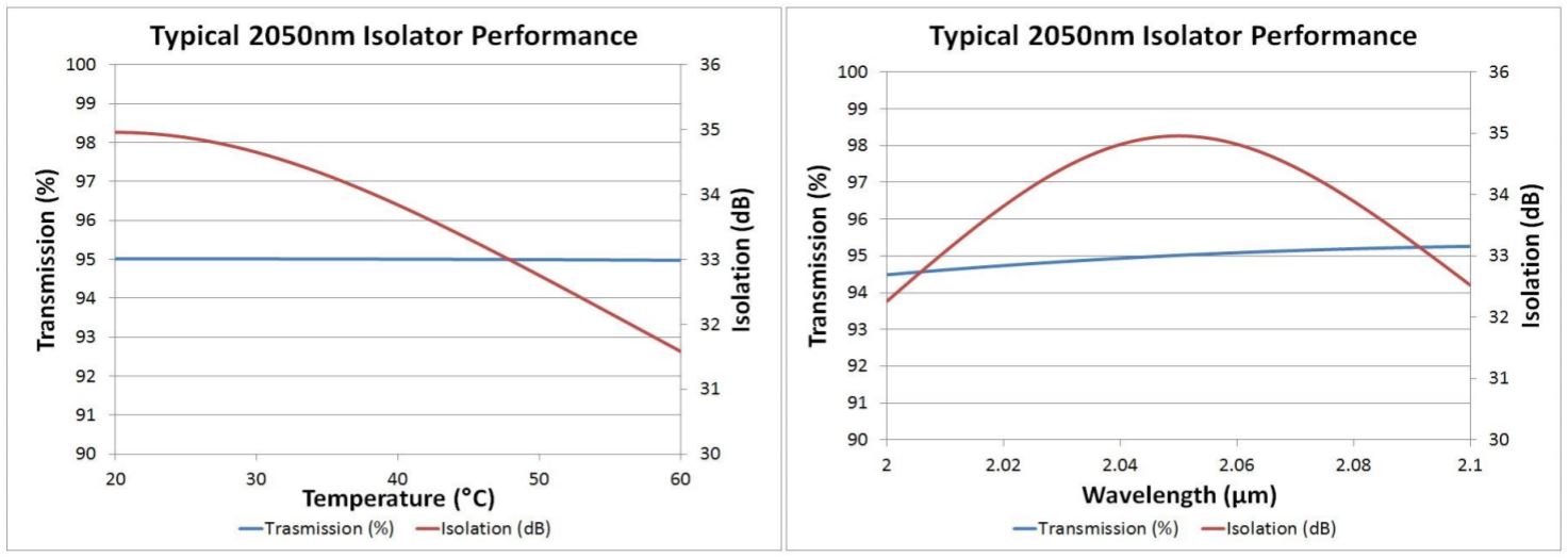 Unice MAKROS Isolators performance